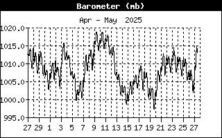 Barometer History