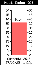 Current Outside Heat Index