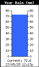 Yearly Total Rain